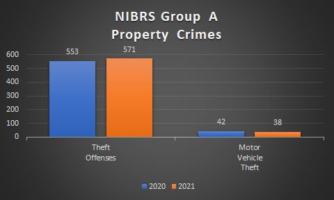 Property Crimes 20-21